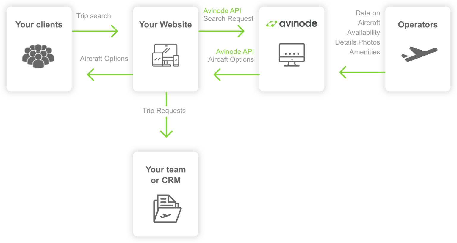 Diagram illustrating interaction between clients, website, Avinode API, and operators for trip searches and aircraft options